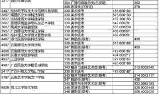 艺术院校分数线