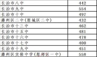 2020年大同中考录取分数线 山西大同大学分数线