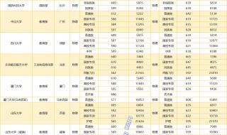 2023年各大学录取分数线会提高吗 2023录取分数线预估