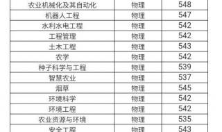 20年河北农业大学录取分数线 北京农业大学分数线